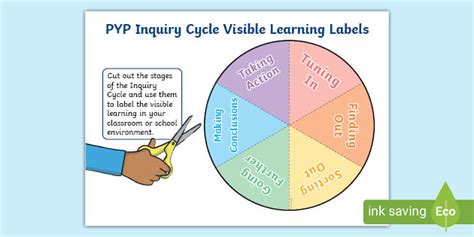 Free Pyp Inquiry Cycle Visible Learning Labels