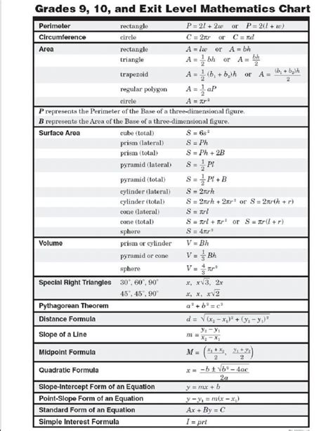 Maurer Daliah Cavs Academy Basic Math Math Cheat Sheet Math Formulas