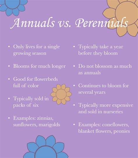 The difference between an annual and a perennial. Perennials Versus Annuals | Perennials, Flowers perennials, Annual