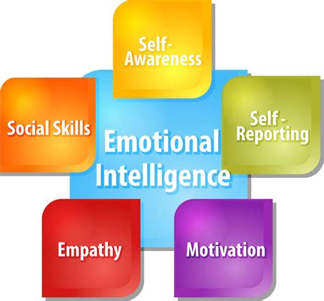 emotional intelligence and self regulation heartfirst education