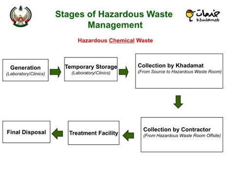 Stages Of Hazardous Waste Management Generation