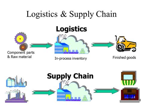 Logistics And Supply Chain Management Conceptstools Compliant Papers