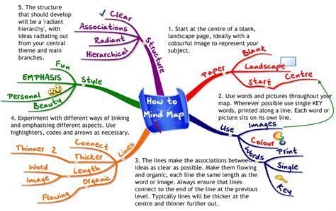 How To Make A Mind Map® Mind Mapping