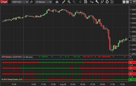 Mtf Trend Indicator For Ninjatrader Nt8 Multi Time