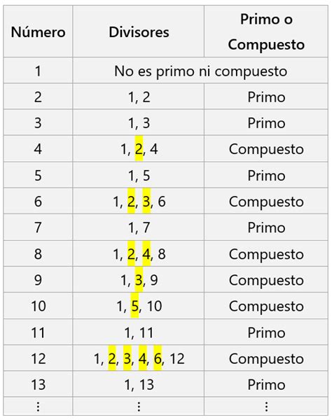 N Meros Primos E Compostos Defini Es E Exemplos Neurochispas