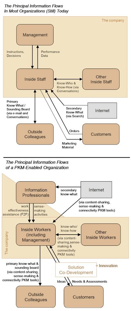 The Pkm Enabled Organization How To Save The World