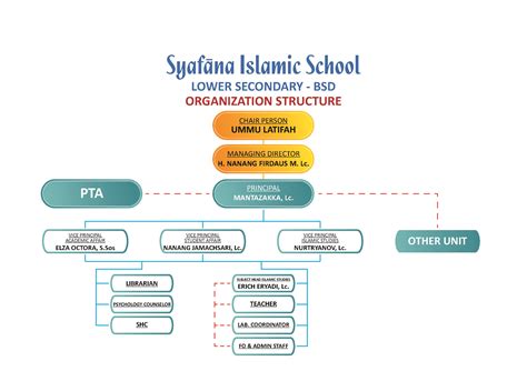 Organizational Structure Syafana Islamic School