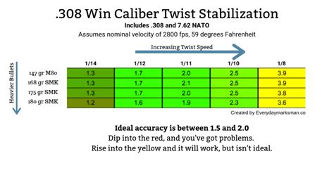 How To Find The Ideal Twist Rate For Your Rifle
