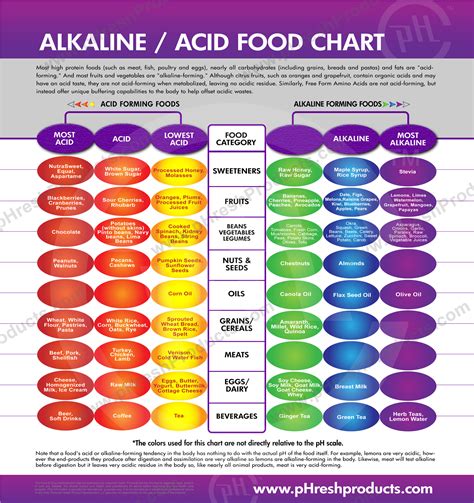 Alkaline Acid Food Chart Phresh Products