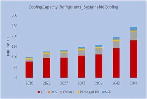 Figure 40refrigerant Demand Comparison Of Sustainable Cooling Scenario Issuu