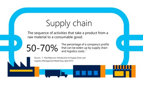 Supply Chain Management And The Internet Of Things Microsoft Dynamics 365