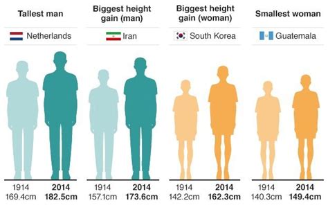 Где живут самые высокие и самые низкорослые люди планеты Как изменился