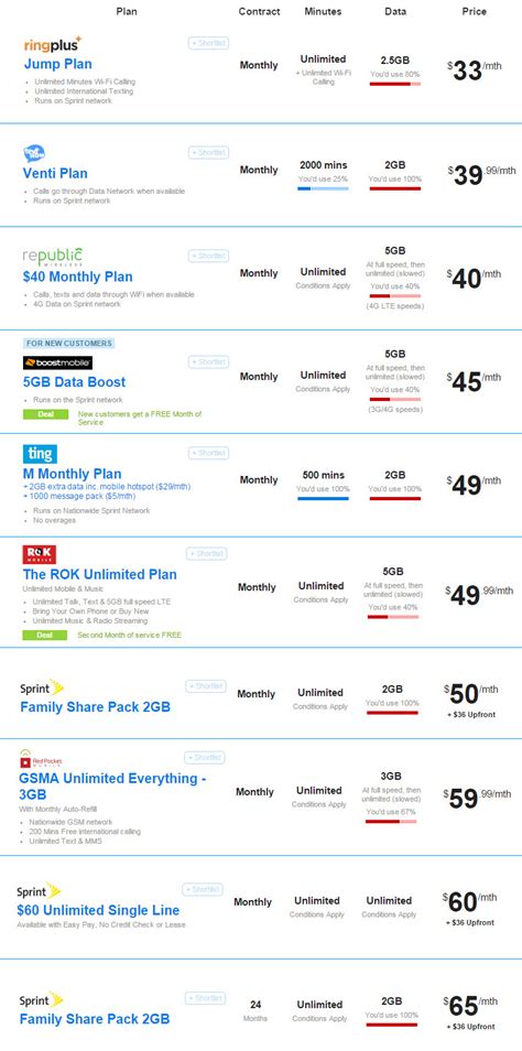 The Best Plans For Your Sprint Phone Whistleout
