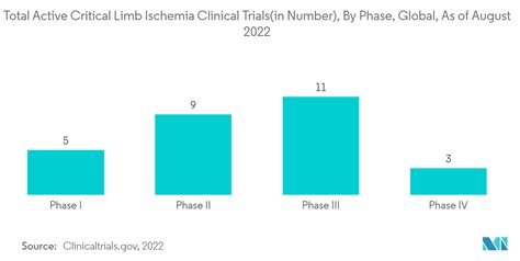 Critical Limb Ischemia Treatment Market Size Growth 2022 27