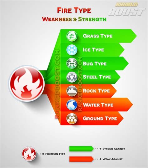 Resistant to bug, steel, fire, grass, ice and vulnerable to ground, rock, water in a gym battle. fire-type pokemon-go type chart - Another pin closer to a ...
