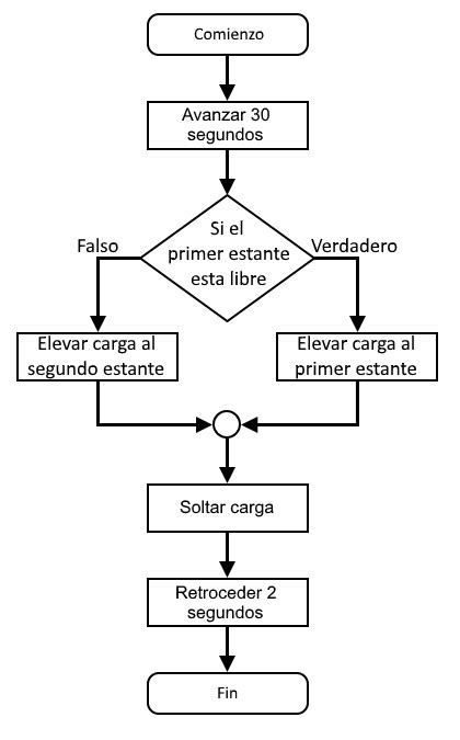 Diagrama De Flujo Programacion Gico