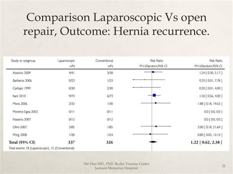 ppt laparoscopic vs open repair in patients with 1 o ventral or incisional hernia powerpoint