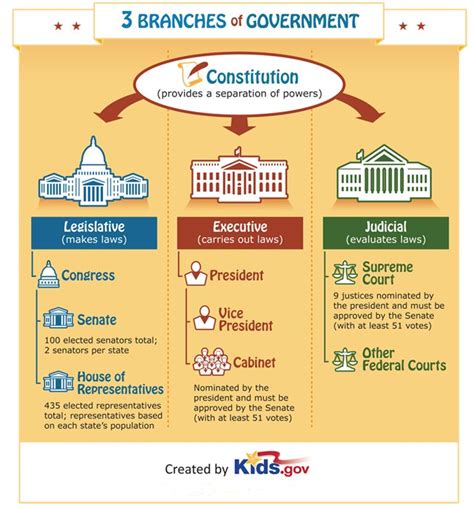 Learn About The Three Branches Of Government Review The