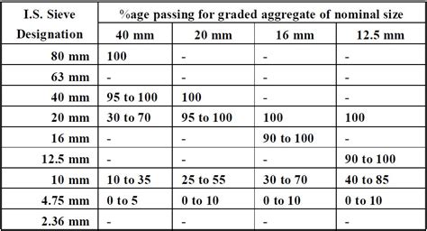 5 Common Field Tests On Aggregate To Check Its Quality Civilblogorg