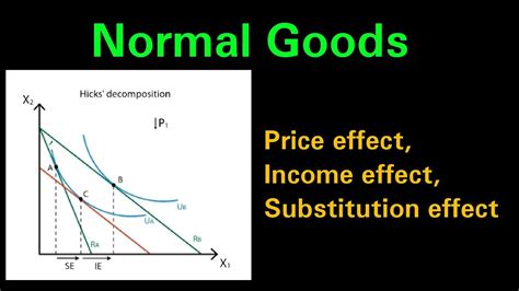 Price Effect Income Effect And Substitution Effect In Case Of Normal