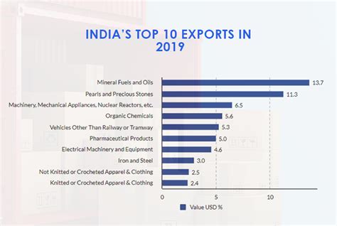 Indias Exports Increased By 60 In March 2021 India Export Data