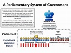 Parliamentary Democracy Diagram | Quizlet