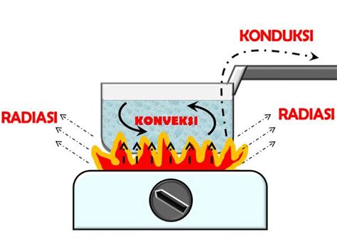 Materi Ipa Kelas Semeter Sub Tema Perpindahan Kalor Dan Panas