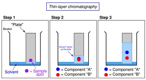 Thin Layer Chromatography Manual Method Inst Tools