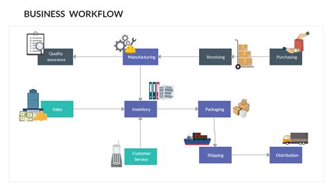 Business Workflow | Business process management, Business process, Import business