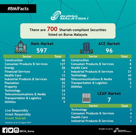 It has always been bursa malaysia's priority to demonstrate the highest standards of integrity to our shareholders and the investment community. Consultants - PMB INVESTMENT: There are 700 Shariah ...