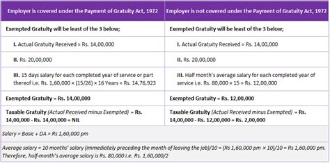 Know What Is All About Gratuity And Its Income Tax Implications