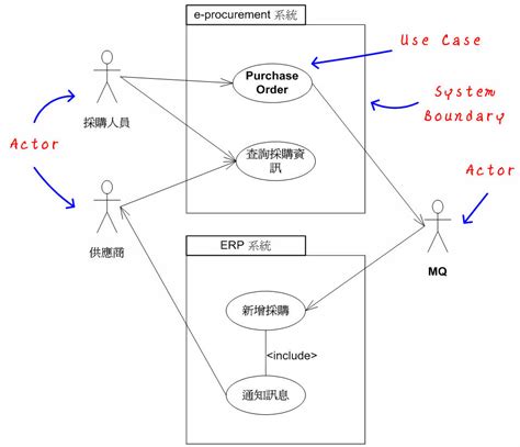 Uml 20 Use Case Diagram 的說明與範例 Kenmingの鮮思維
