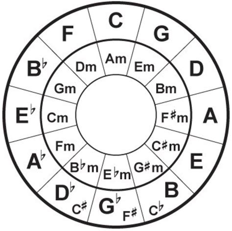 Easy Circle Of Fifths Chords For Randb Spinditty
