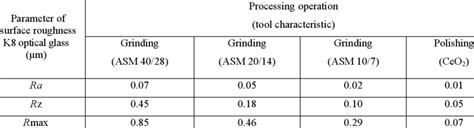 Parameters Ra Rz And Rmax Of A Surface Roughness Download Table