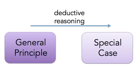 Deductive reasoning is black and white; Deductive Reasoning: Definition, Examples & More