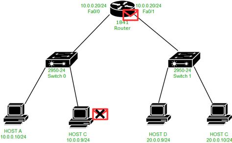 Packet Flow In Different Network Geeksforgeeks