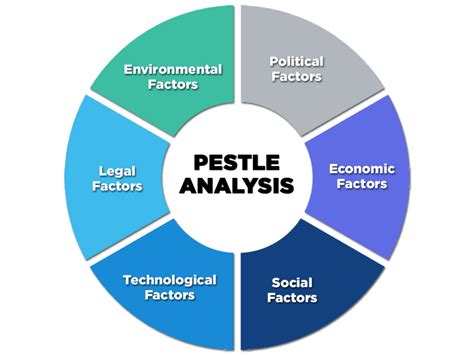 Pestle Analysis A Mechanism For Analysis Of Businesses Enterslice