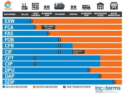 An Overview Of Incoterms® 2020 For 11 Terms Export Bharat