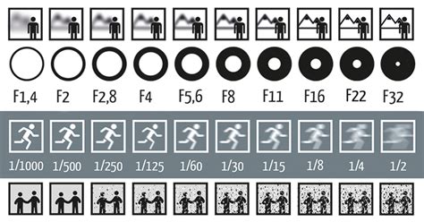 Single Picture Explains How Aperture Shutter Speed And Iso Work In