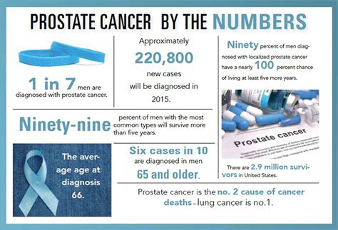 Infographic Prostate Cancer By The Numbers Jamy Bechler