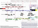 Timeline of Israel’s History – C3
