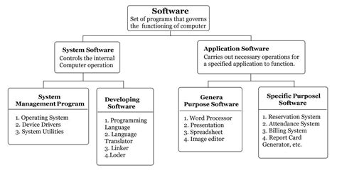 Computer Software And Types Of Software Smart Learning