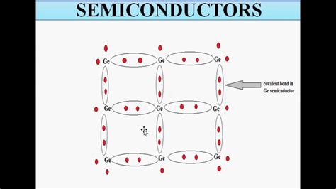 Basic Concepts Of Semiconductor Physics Youtube