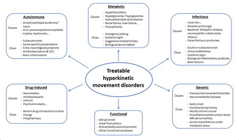 Main Causes Of Treatable Hyperkinetic Movement Disorders Download
