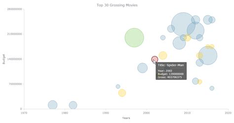 Creating Animated Bubble Charts In Javascript Bubble