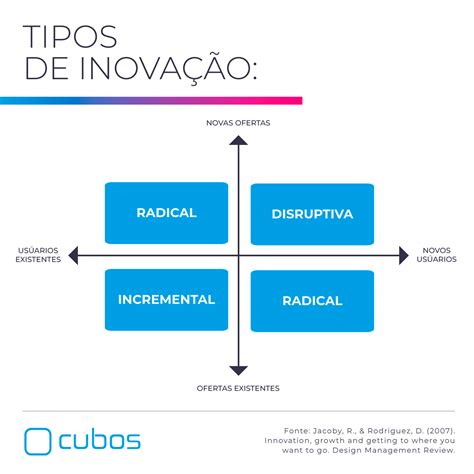 10 Tipos De Inovação Que Você Precisa Conhecer