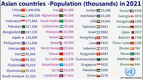 Population By Country In Asia For 1950 2030top 10 Channel Youtube