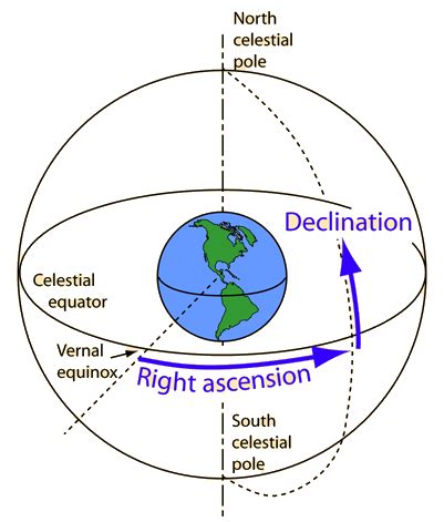 Declination Definition