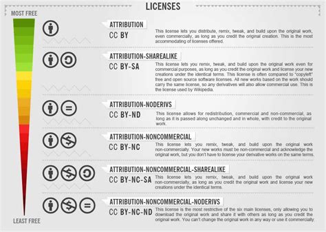Creative Commons Infographic Licenses Explained David Hopkins