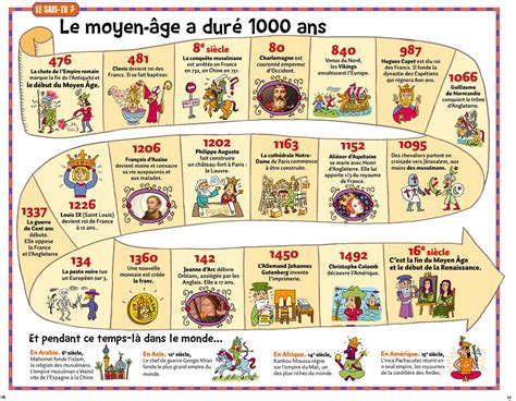 Pin By Régis Babin On Frises Chronologiques Educational Infographic